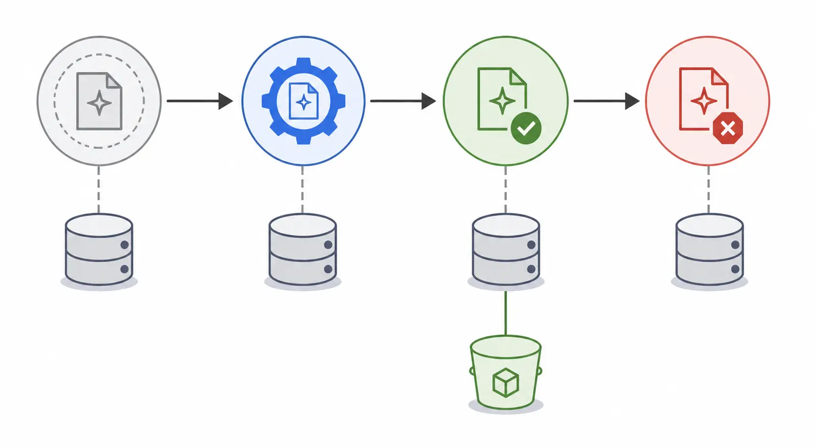 Illustration of a queue-backed AI workflow moving from enqueue to worker execution, artifact storage, and status polling