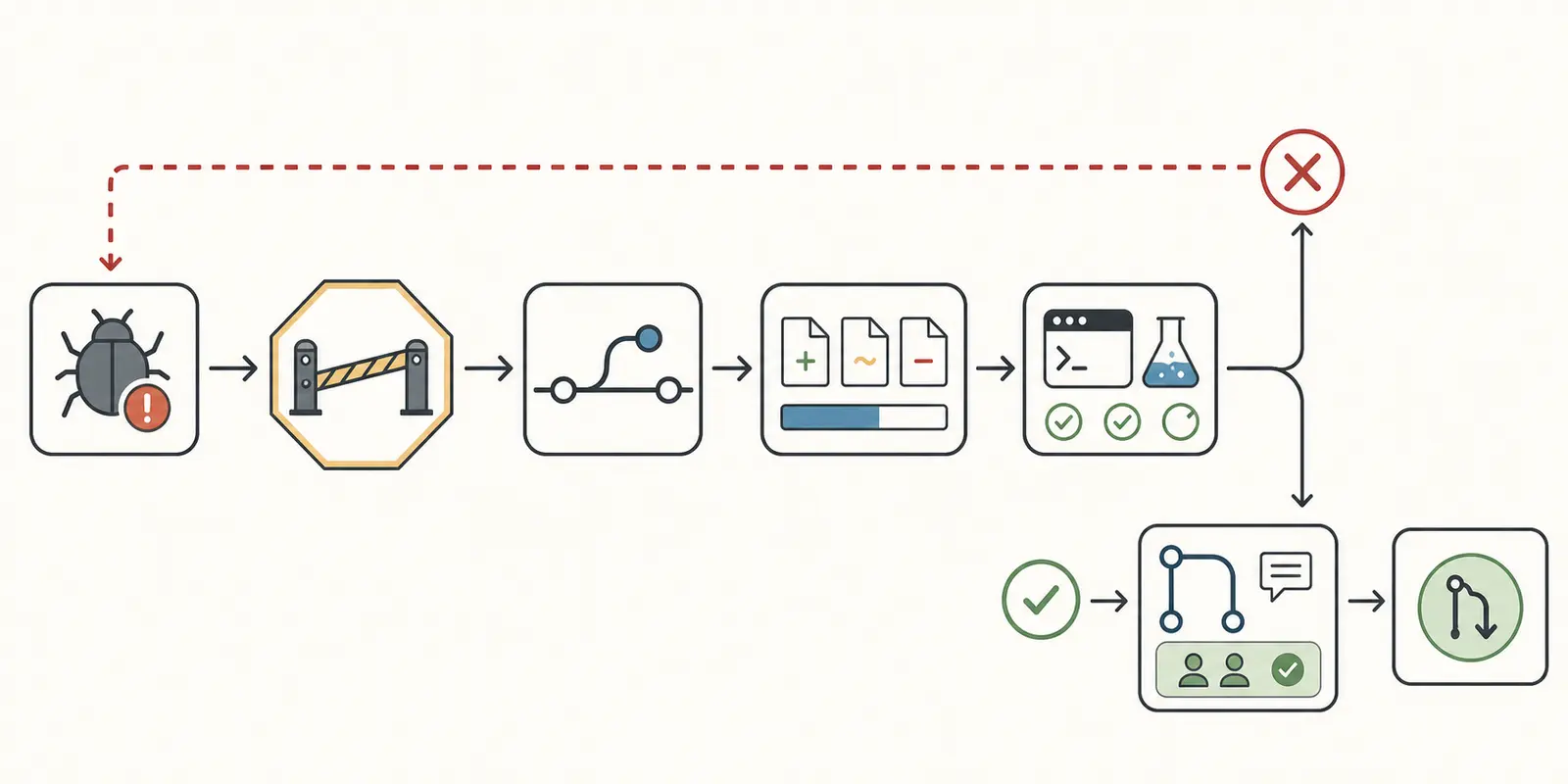 Illustration of an issue moving through a plan, branch, scope gate, checks, receipt, and human review