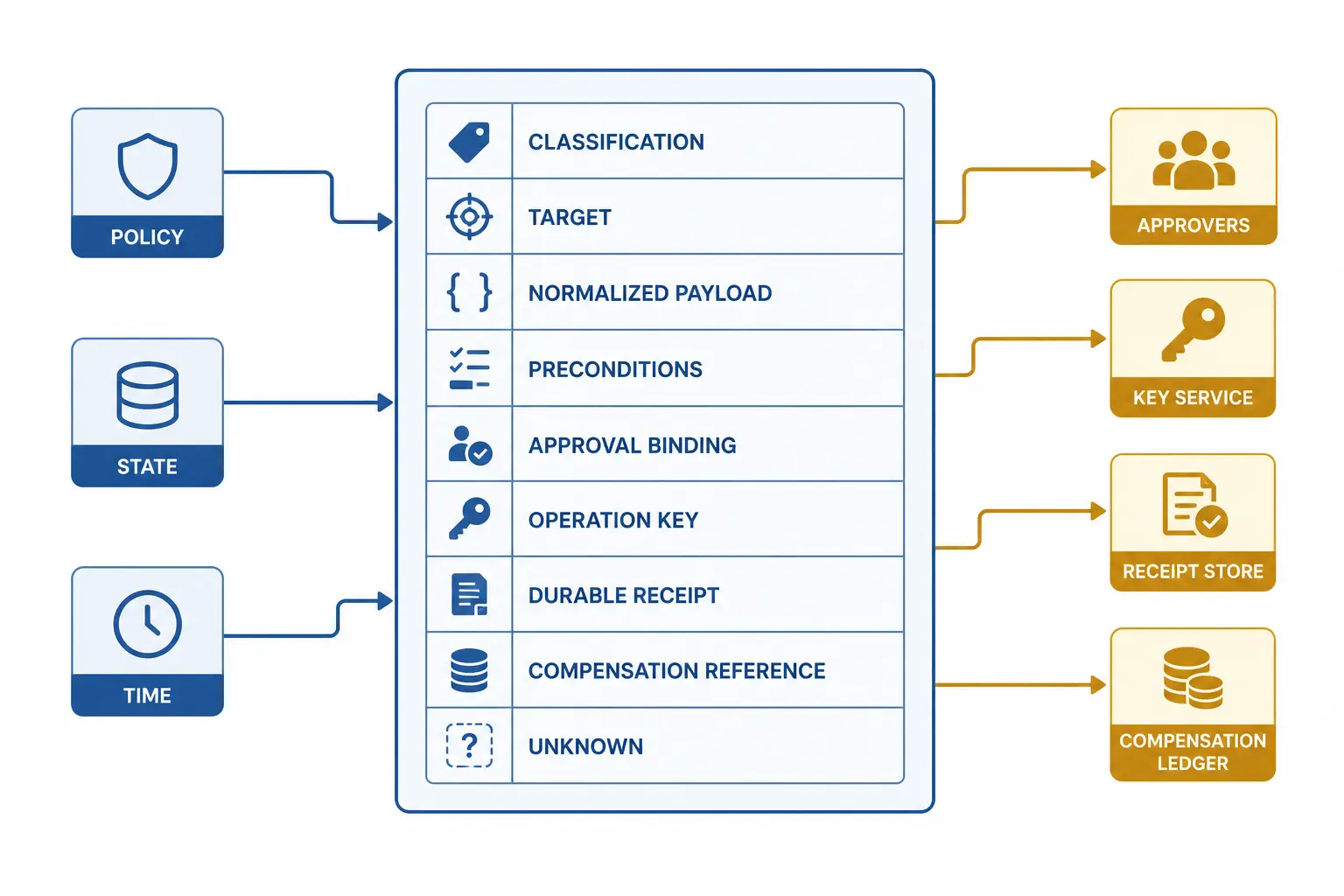 Illustration of a provider-neutral proposed-action contract with preconditions, approval binding, receipt, compensation, and unknown state