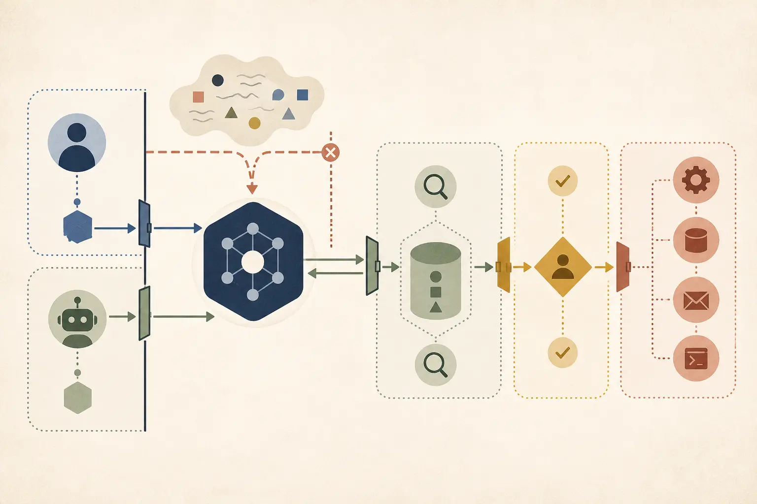 Illustration of least-privilege access around an AI agent, with separate identity, data, read, approval, and write boundaries