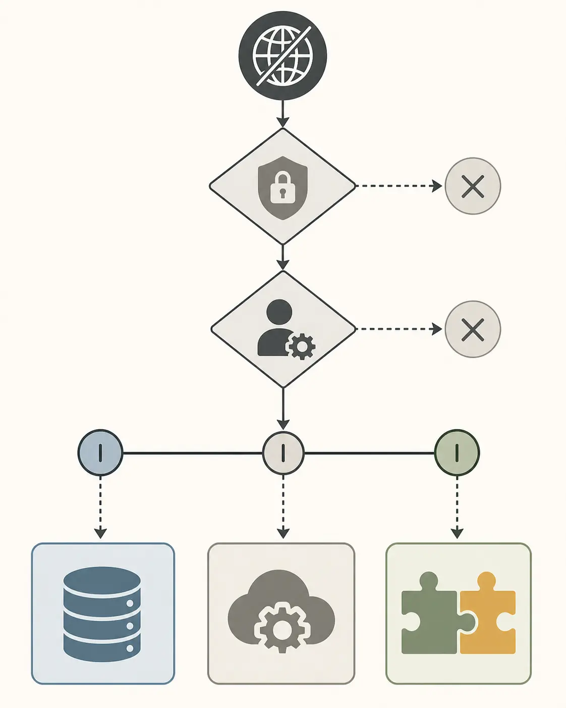 Illustration of a workflow decision tree separating local LLM, API, and hybrid pilot choices