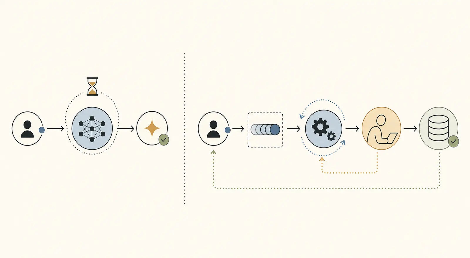 Illustration of a synchronous request compared with an asynchronous AI workflow queue and status lifecycle