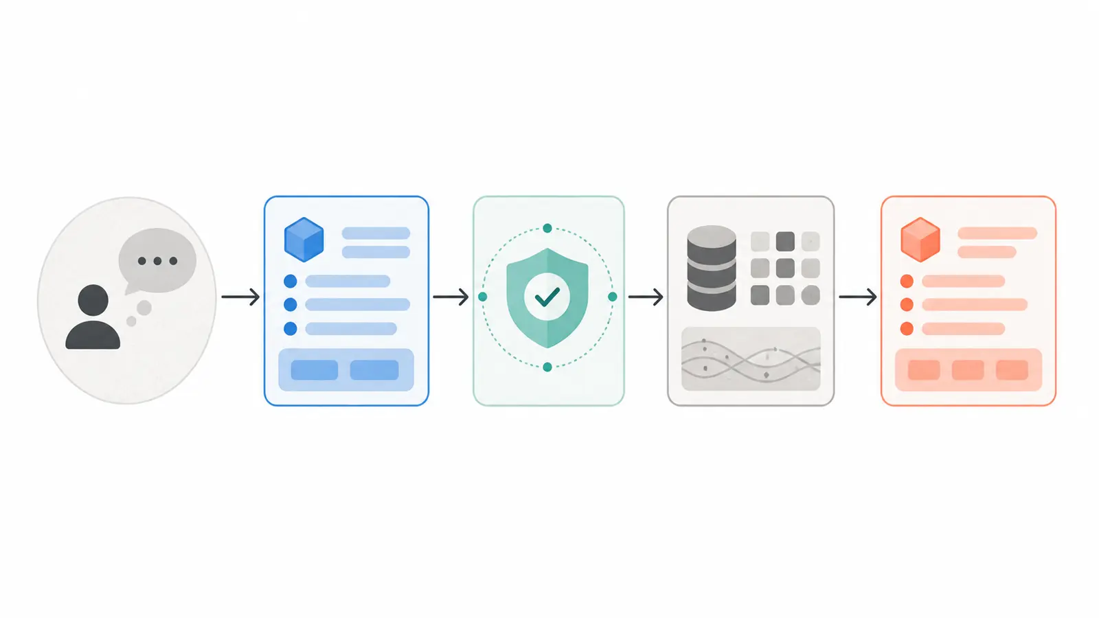 Illustration of a two-stage workflow with a tool request followed by a typed final response