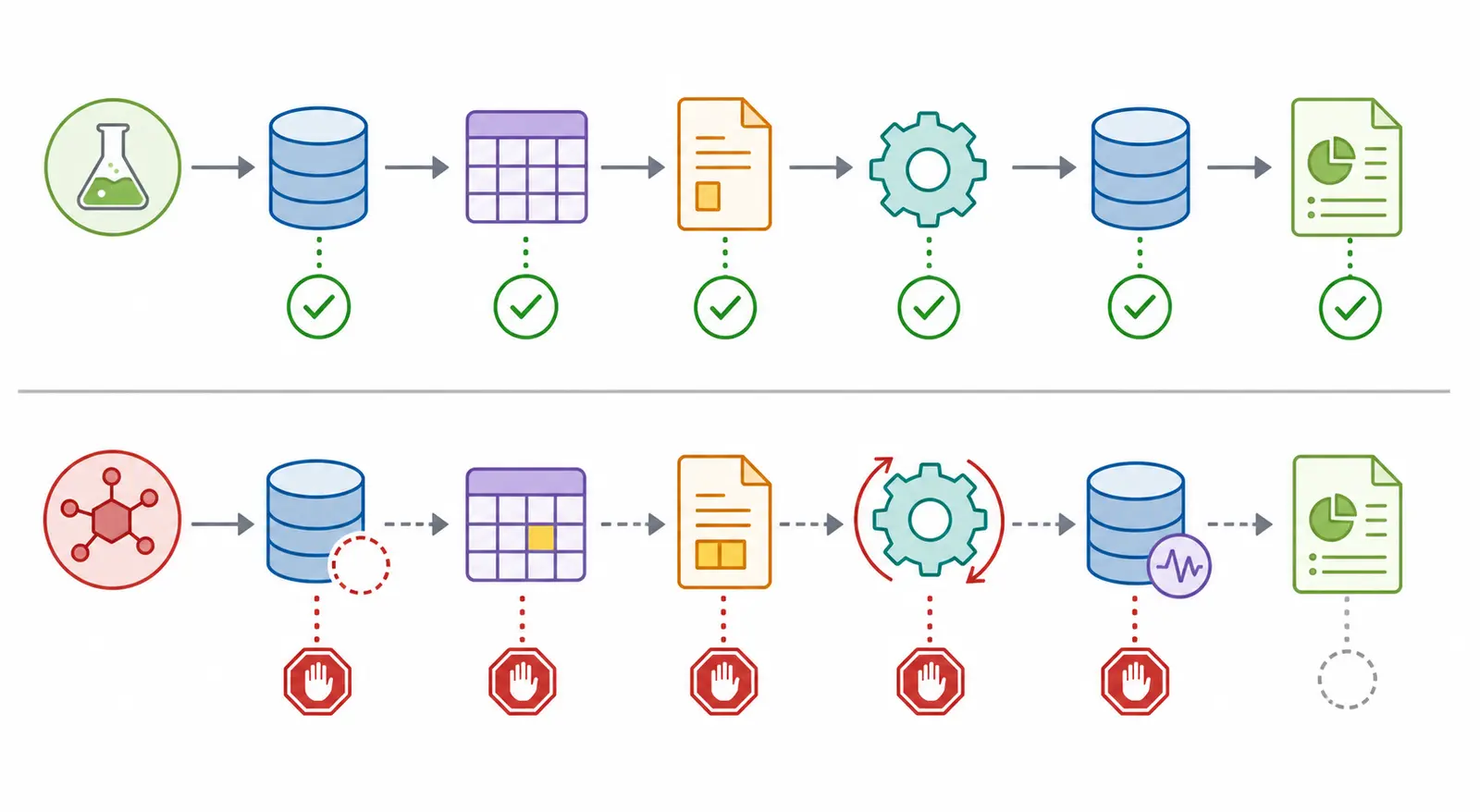 Illustration of a retrieve, filter, structure, and report workflow with green local checks and red boundary assertions