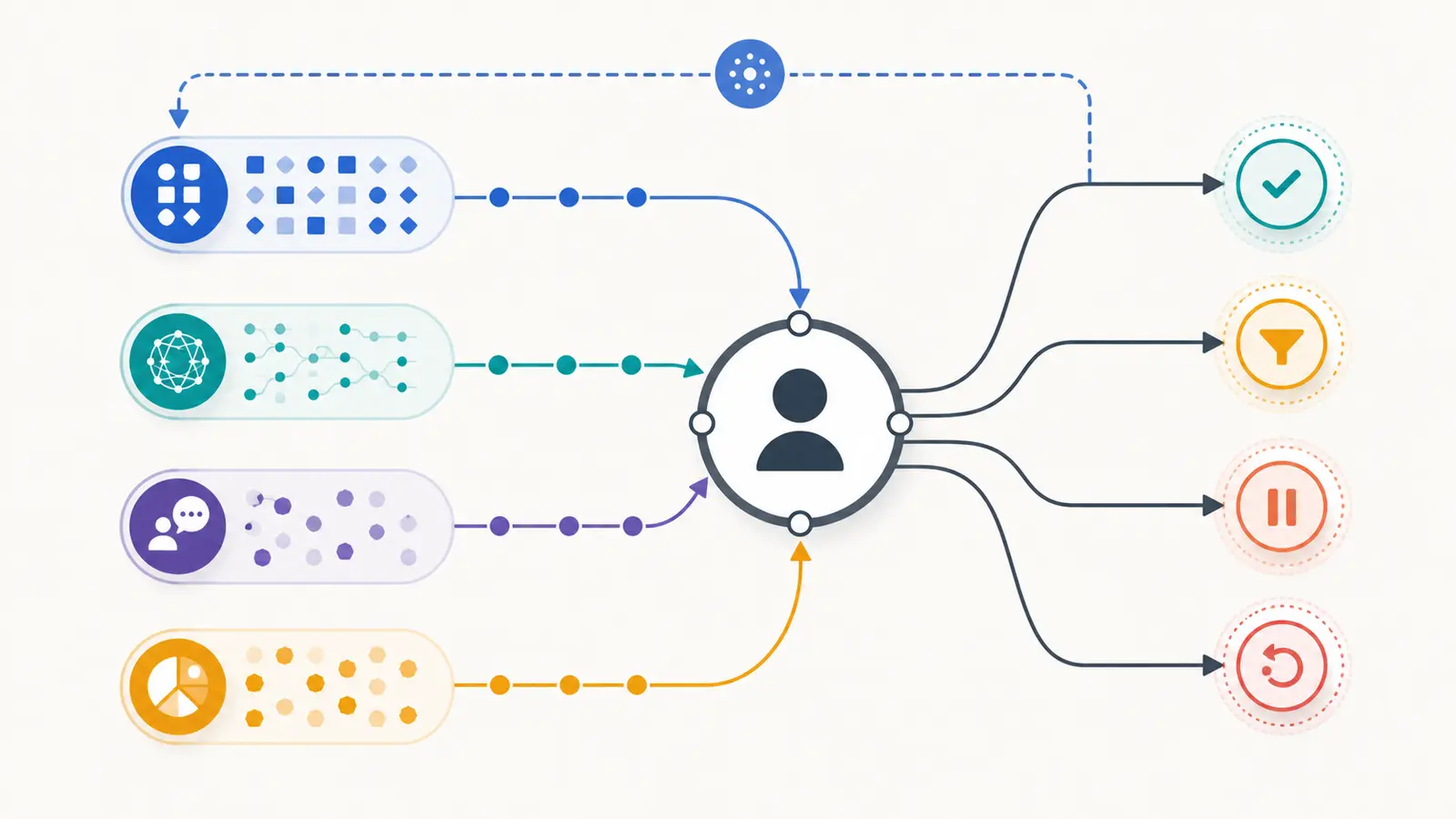 Illustration of a post-launch AI quality loop where evaluation cases, production traces, user feedback, and business outcomes feed a named release owner