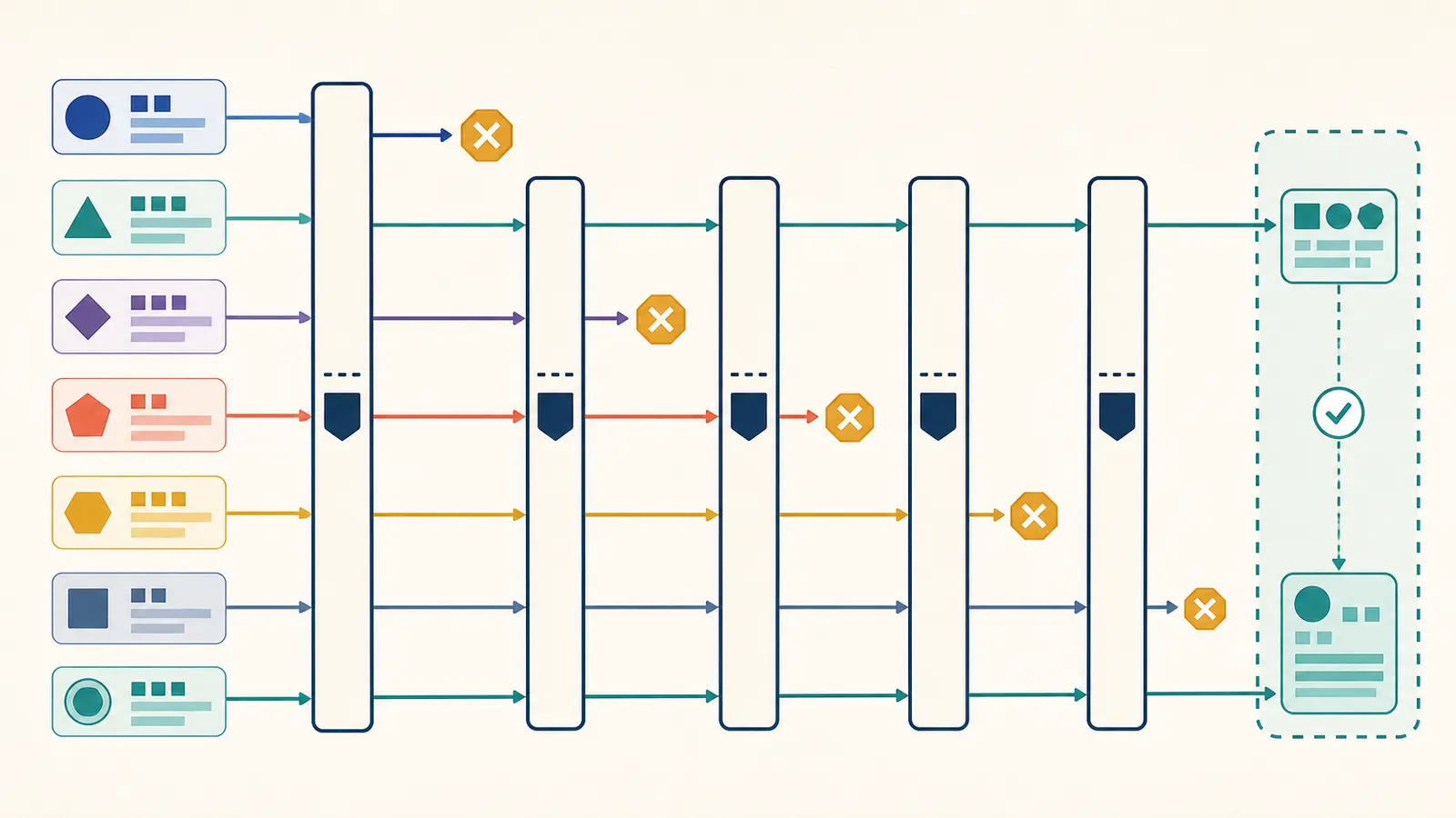 Illustration of an AI extraction result moving through syntax, schema, semantic, provenance, and business validators before a side effect