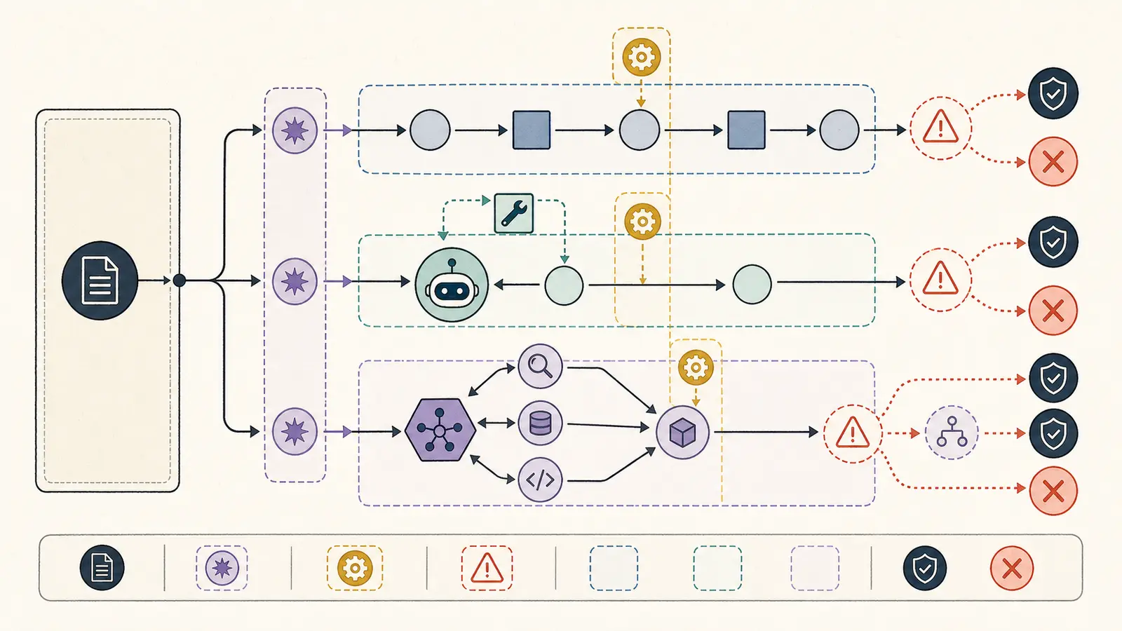 Illustration of three AI workflow architectures absorbing the same requirement changes