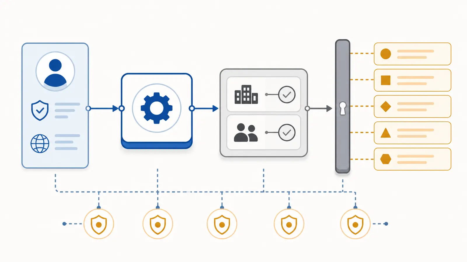 Illustration of the single read_orders tool between authenticated request context, policy checks, synthetic data, bounded output, and audit events