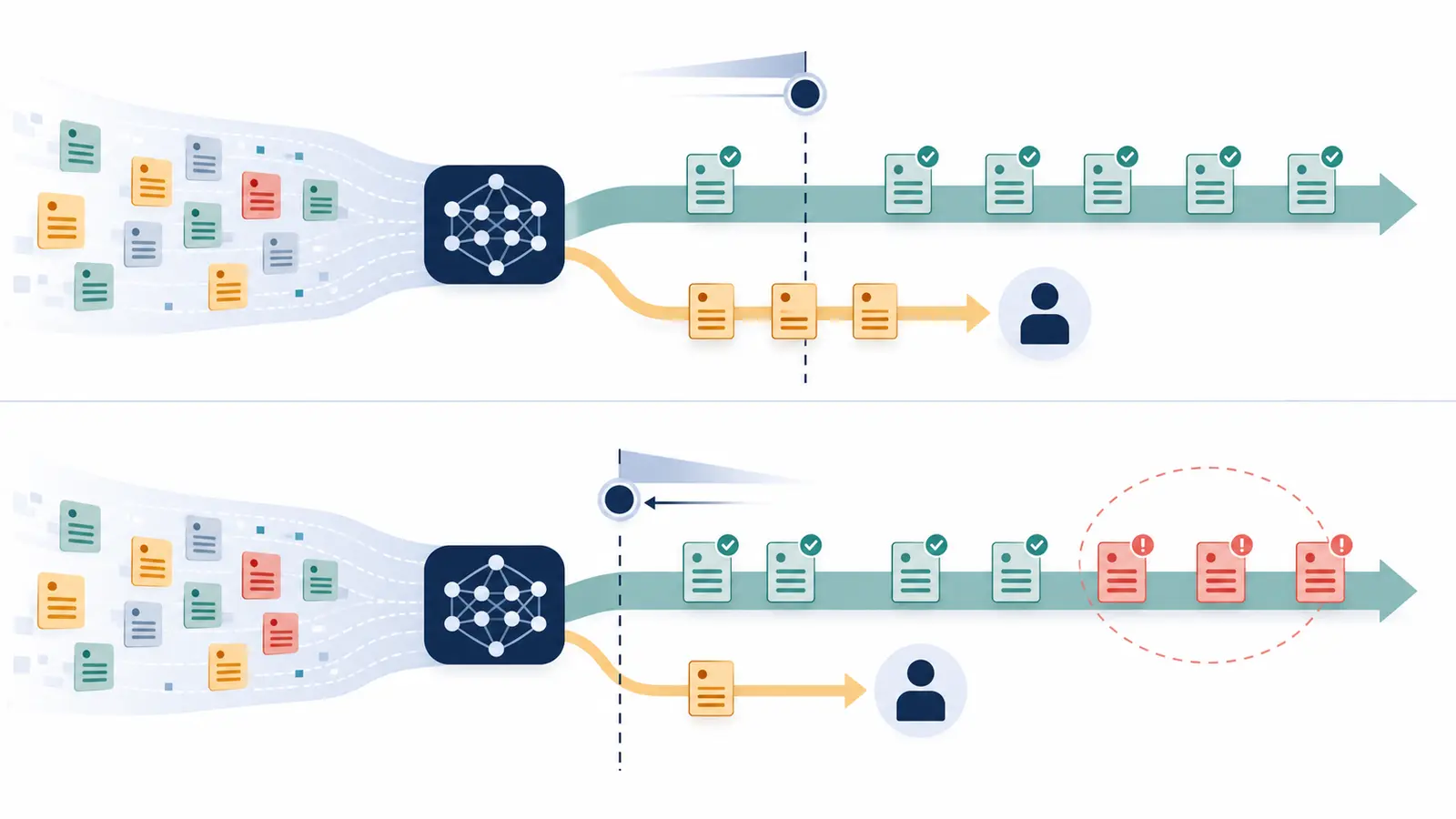 Illustration of an AI confidence score being compared with observed correctness across workflow cases