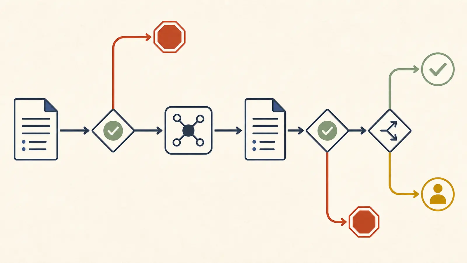 Illustration of an AI workflow stopping at input validation, output validation, acceptance checks, and approval