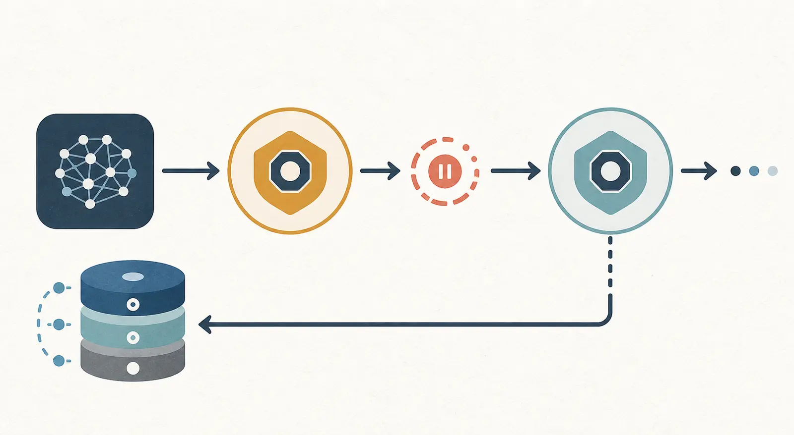 Illustration of an AI workflow stopping at approval, escalating after timeout, and returning to a versioned rollback target