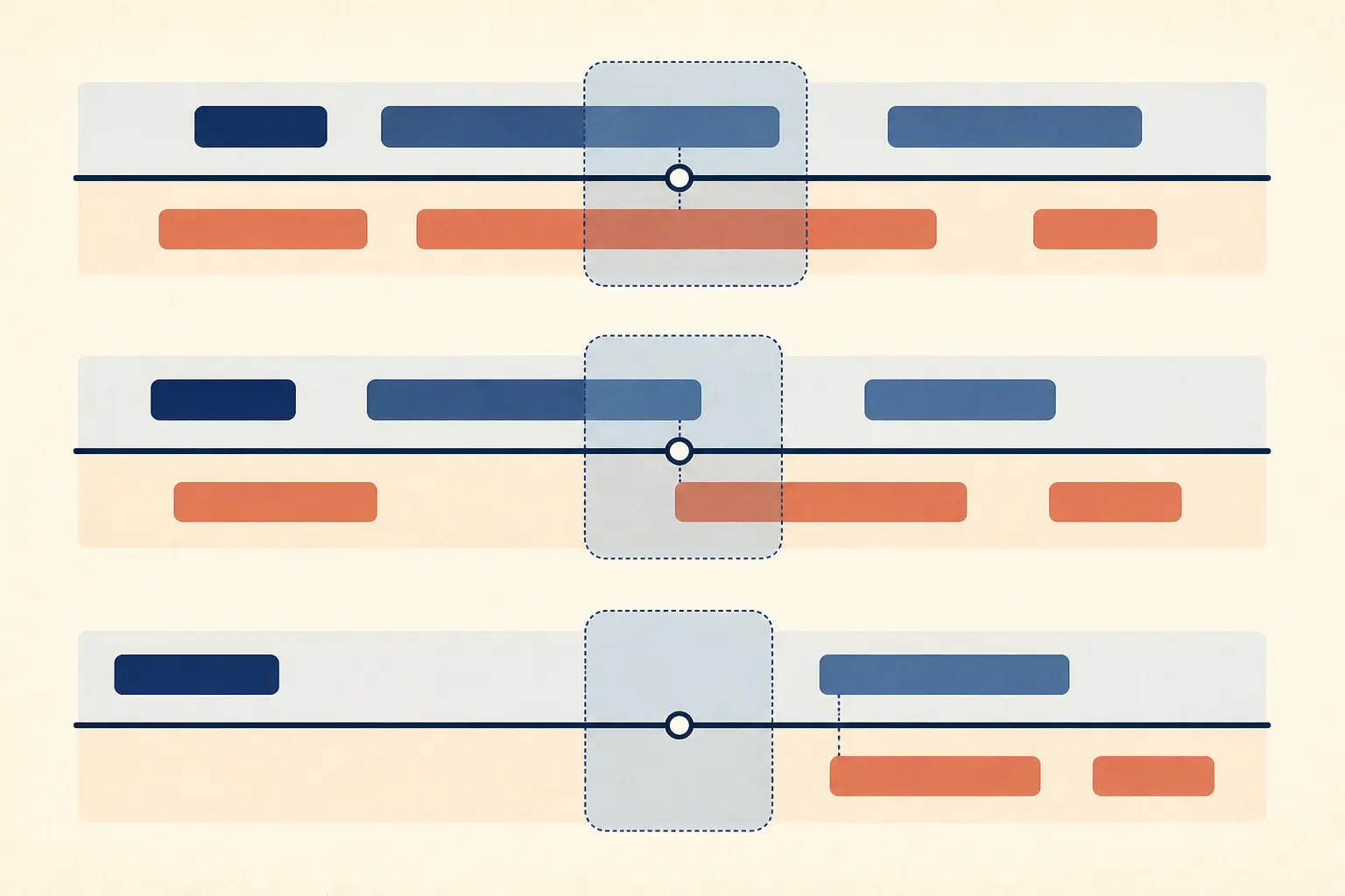 Illustration of a same-zone, partially overlapping, and non-overlapping reviewer schedule with review windows crossing shift boundaries