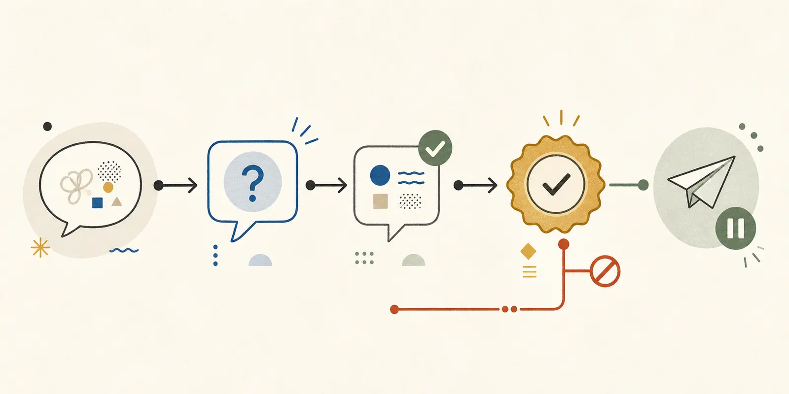 Illustration of a clarification conversation trace moving from a missing recipient to validation, approval, and a blocked send