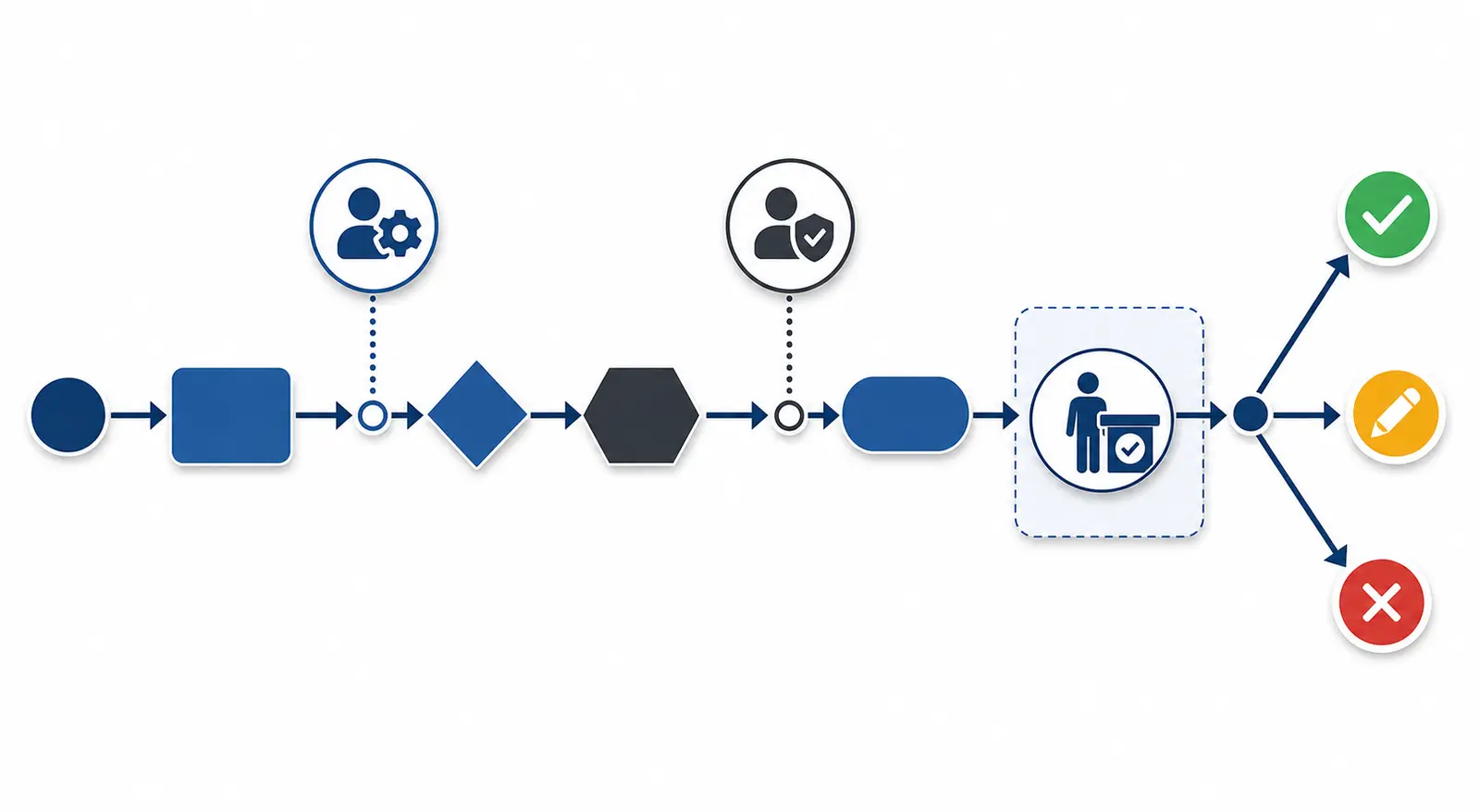 Illustration of a continue revise stop decision after a human-reviewed AI kickoff test