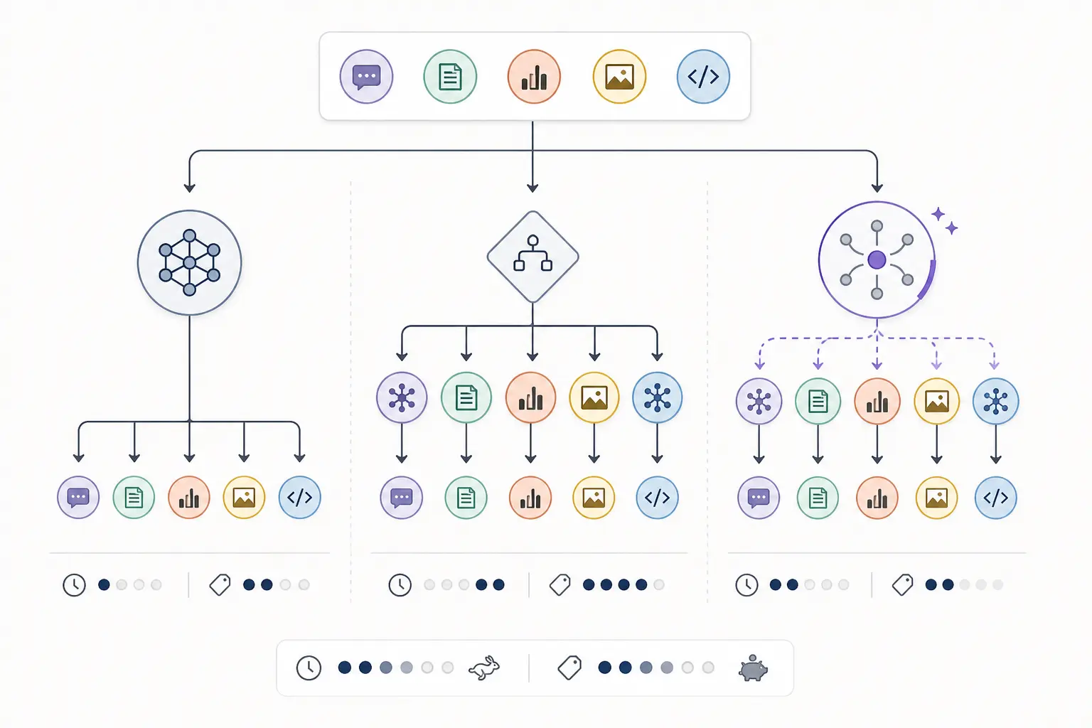 Illustration of a model router choosing between a capable baseline and specialist task models