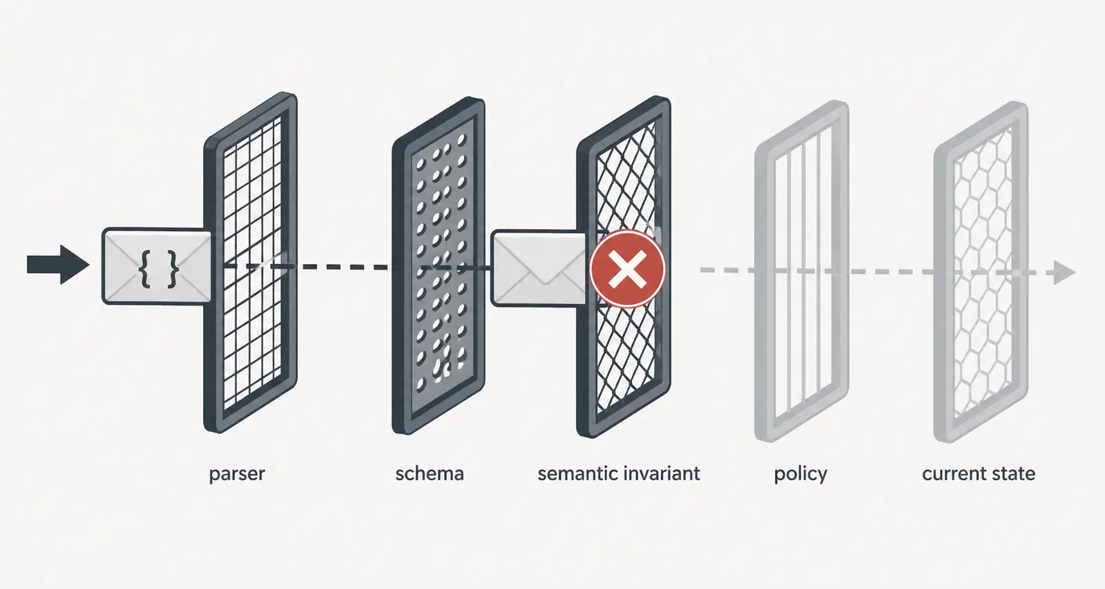 Illustration of a valid AI result envelope stopped by a semantic workflow gate