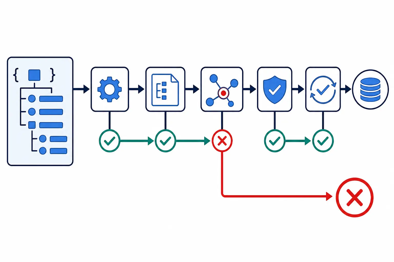 Illustration of a result envelope crossing parser, schema, semantic, policy, and state gates before execution