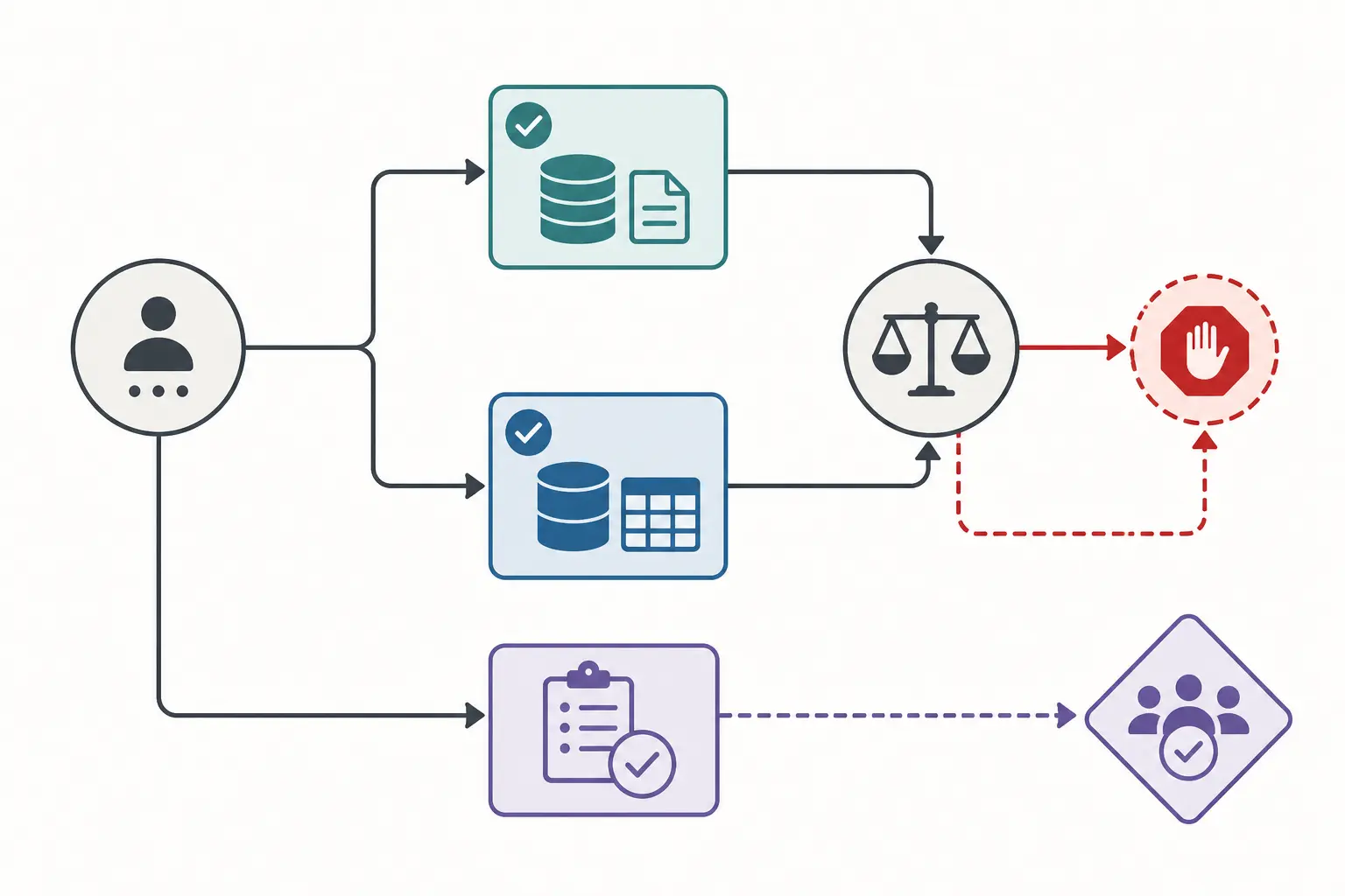 Illustration of an internal assistant routing a request to approved retrieval, a live data tool, or both with a conflict and approval stop path