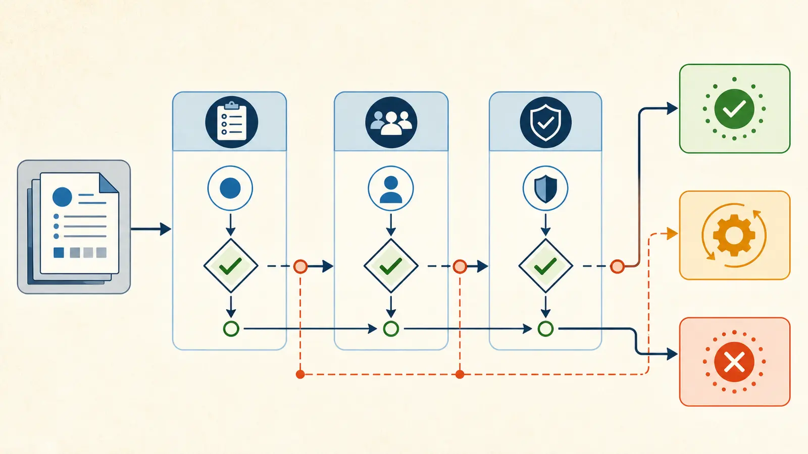 Illustration of the AI pilot handoff acceptance path from packet review to a continue, repair, or exit decision