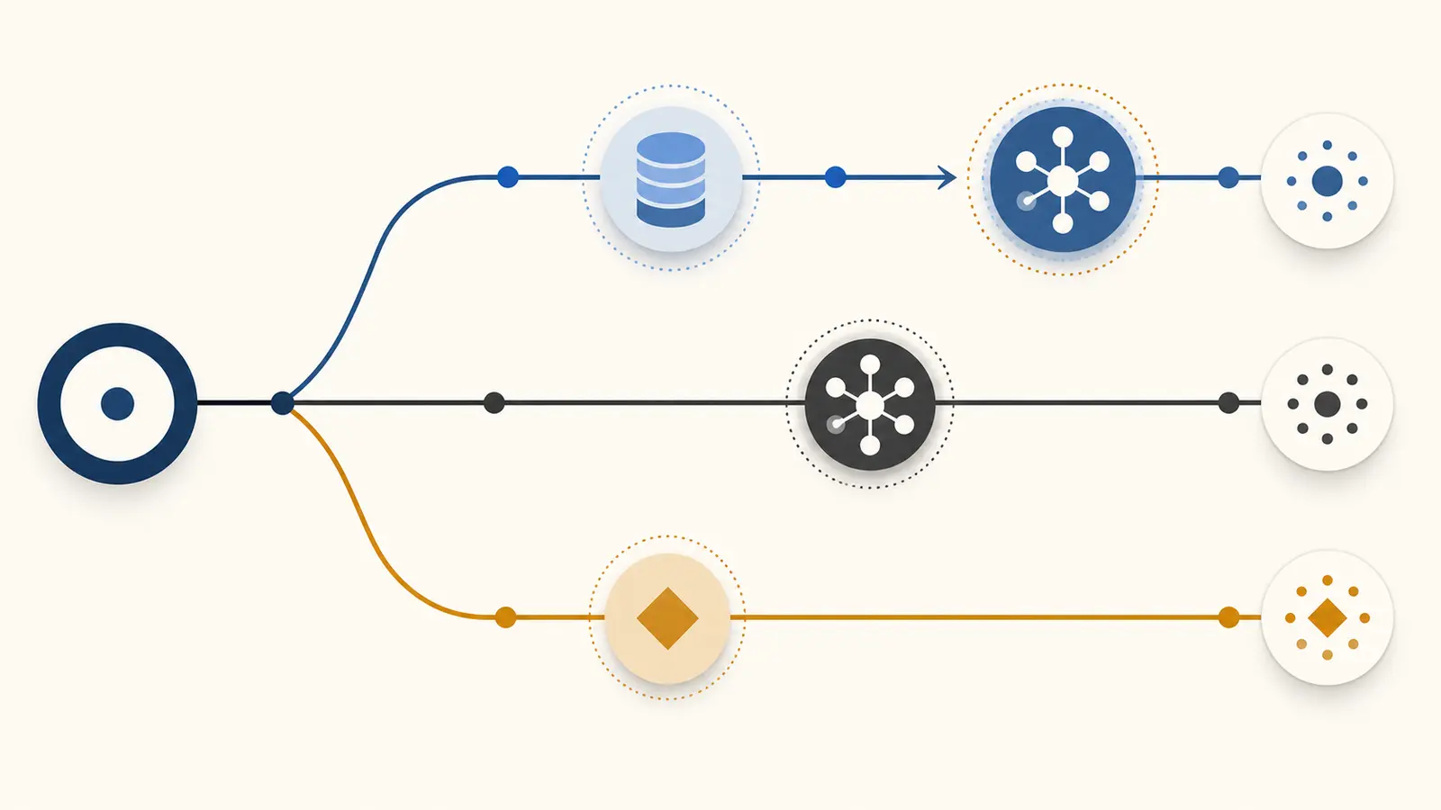 Illustration of an AI workflow choosing between a database query, a model call, and a fixed route
