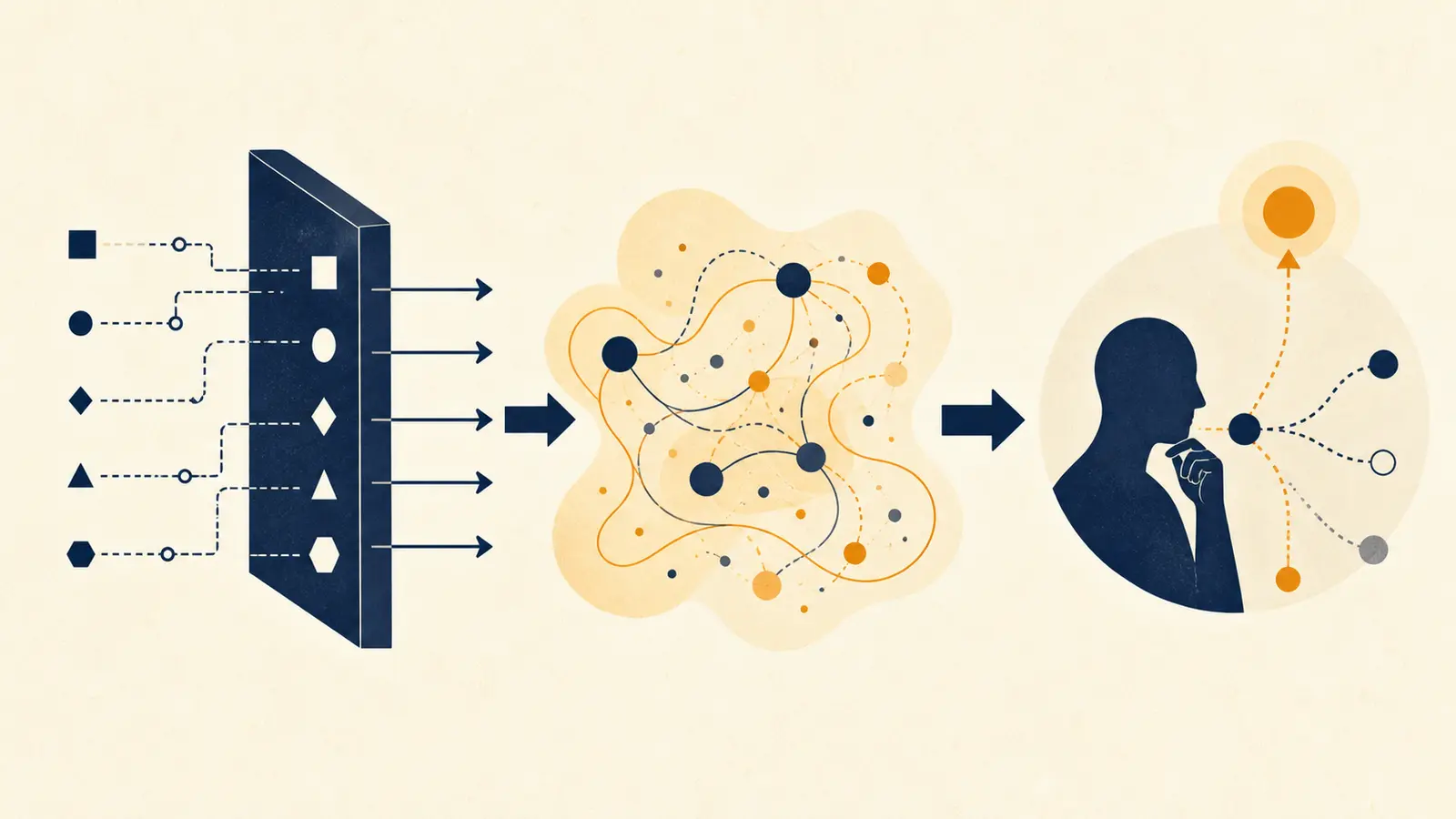 Illustration of a mixed AI workflow separating hard boundaries, model interpretation, and human review.