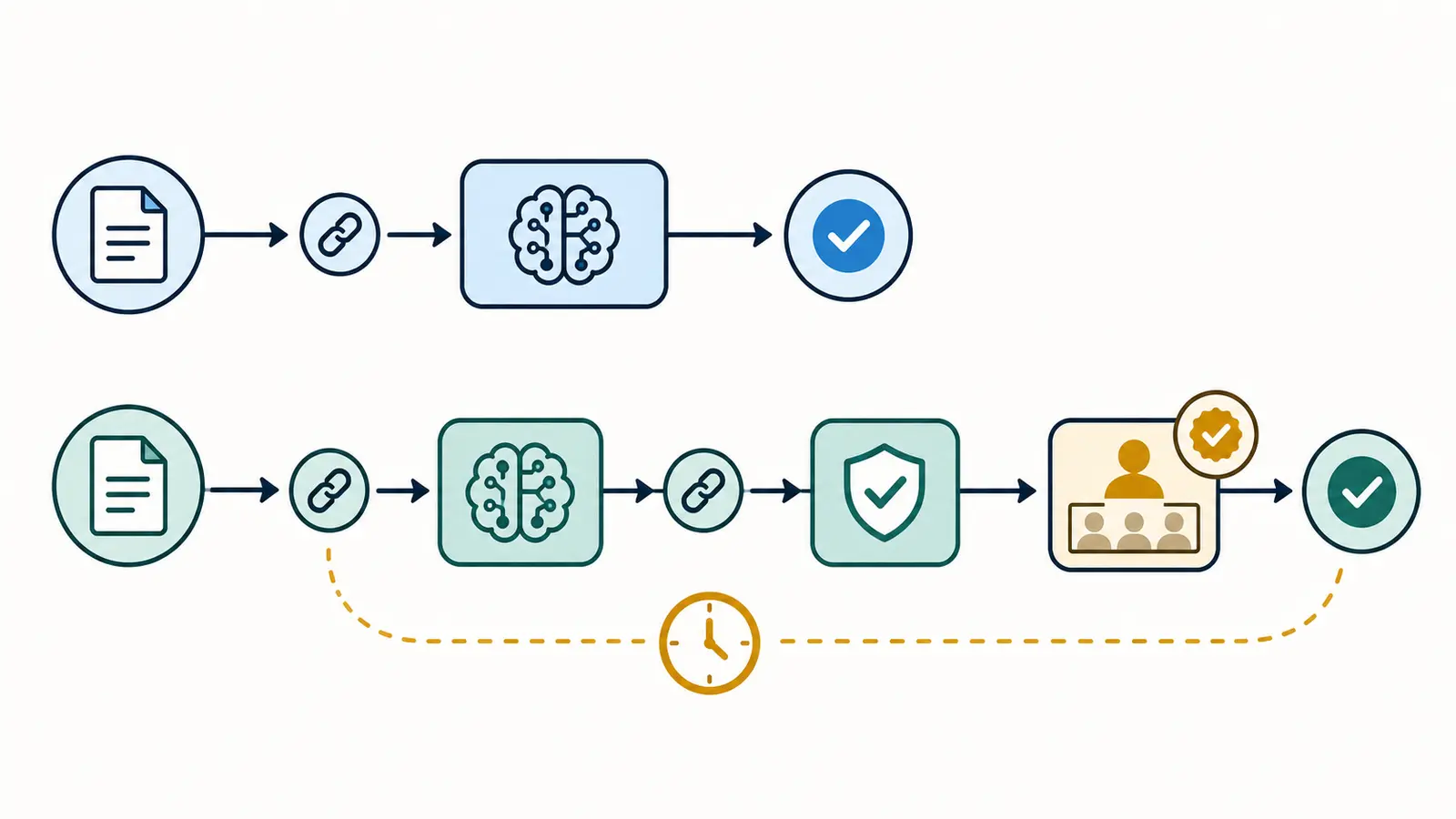 Illustration of a score-versus-latency decision matrix with a direct path and a verified path adding sequential gates