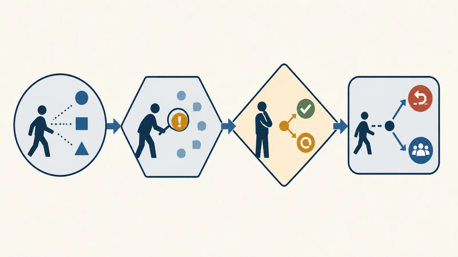 Illustration of an AI opportunity card narrowing after a workflow map exposes missing evidence