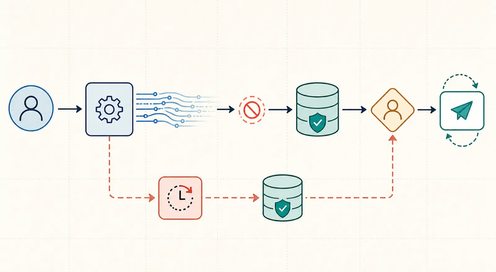 Illustration of an AI workflow interaction worksheet flowing into a pattern recommendation and veto decision