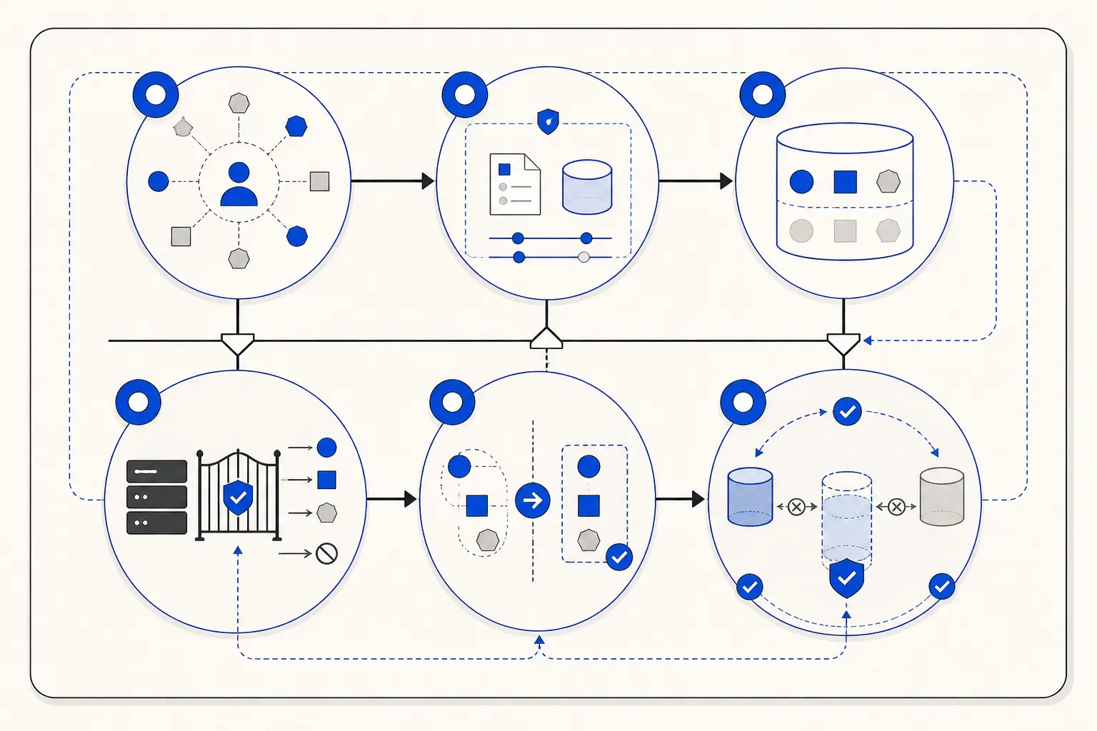 Illustration of a six-check tenant-workflow practice card connecting tenant context, policy, state, action authorization, change, and isolation testing