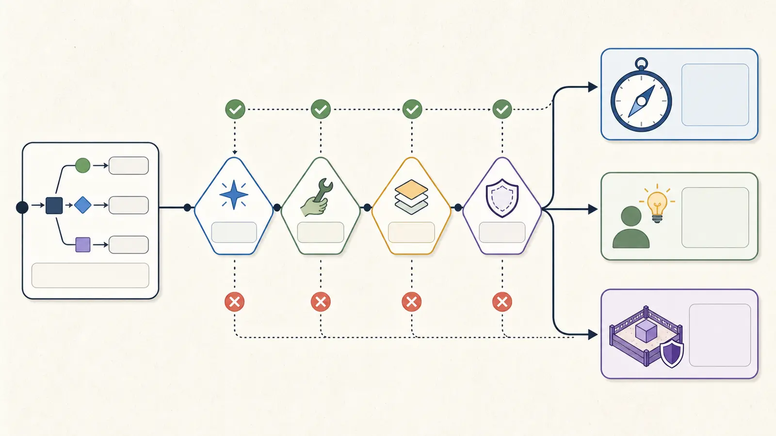 Decision tree routing an AI first purchase through clarity, capability, inputs, and safety checks