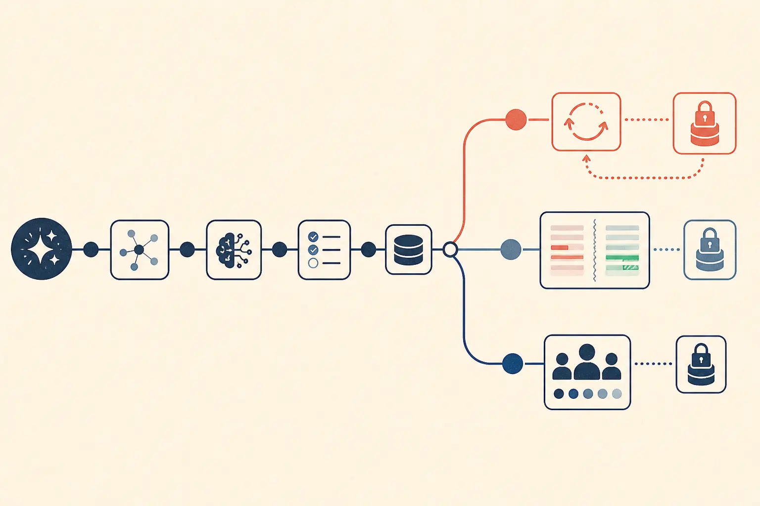 Illustration of a measured AI workflow exception diff across states, persistence, tests, and human review