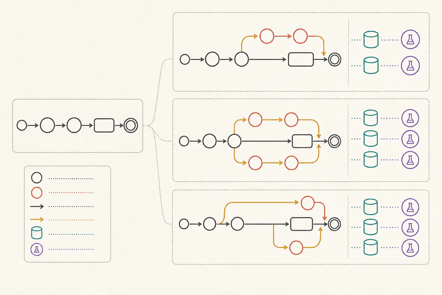 Illustration of a baseline AI workflow branching into three measured exception variants