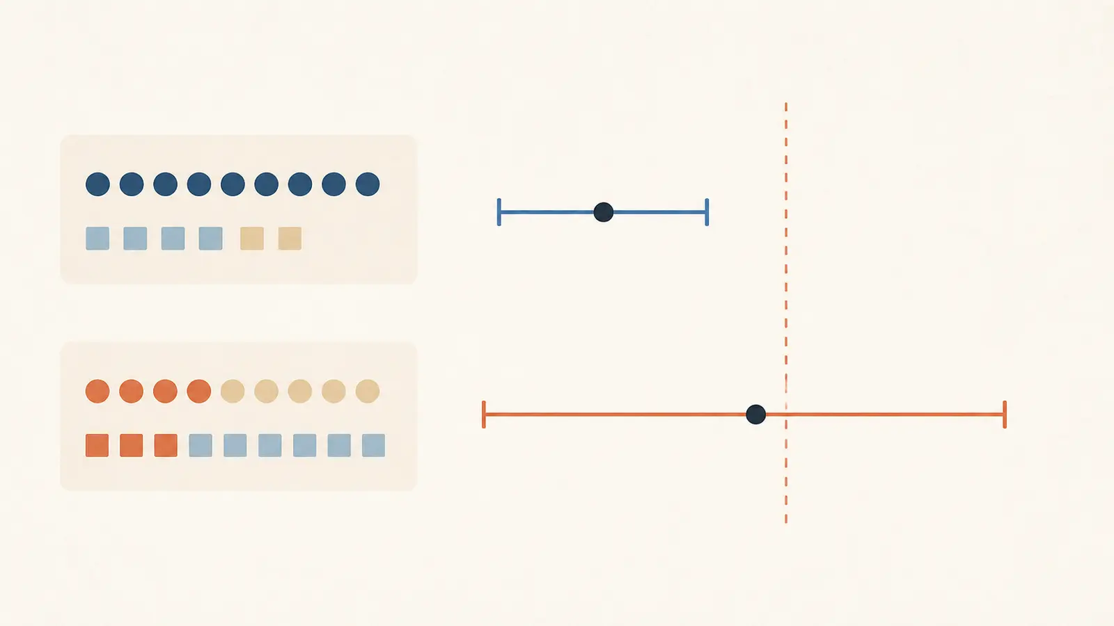 Illustration of a release gate comparing pass-rate point estimates with Wilson uncertainty intervals