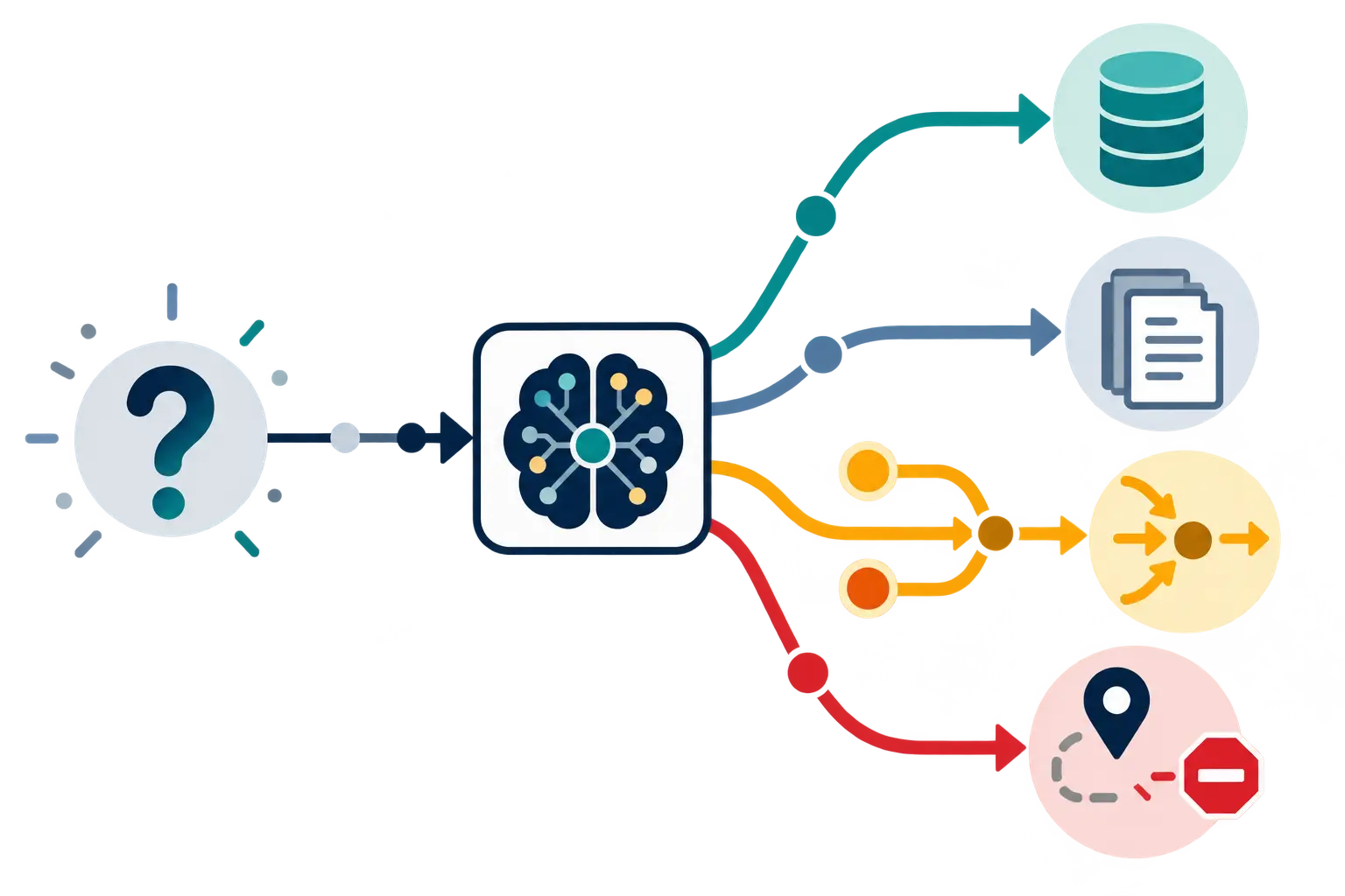 Illustration of database-first, document-first, parallel, and route-first retrieval paths joining live rows with policy documents