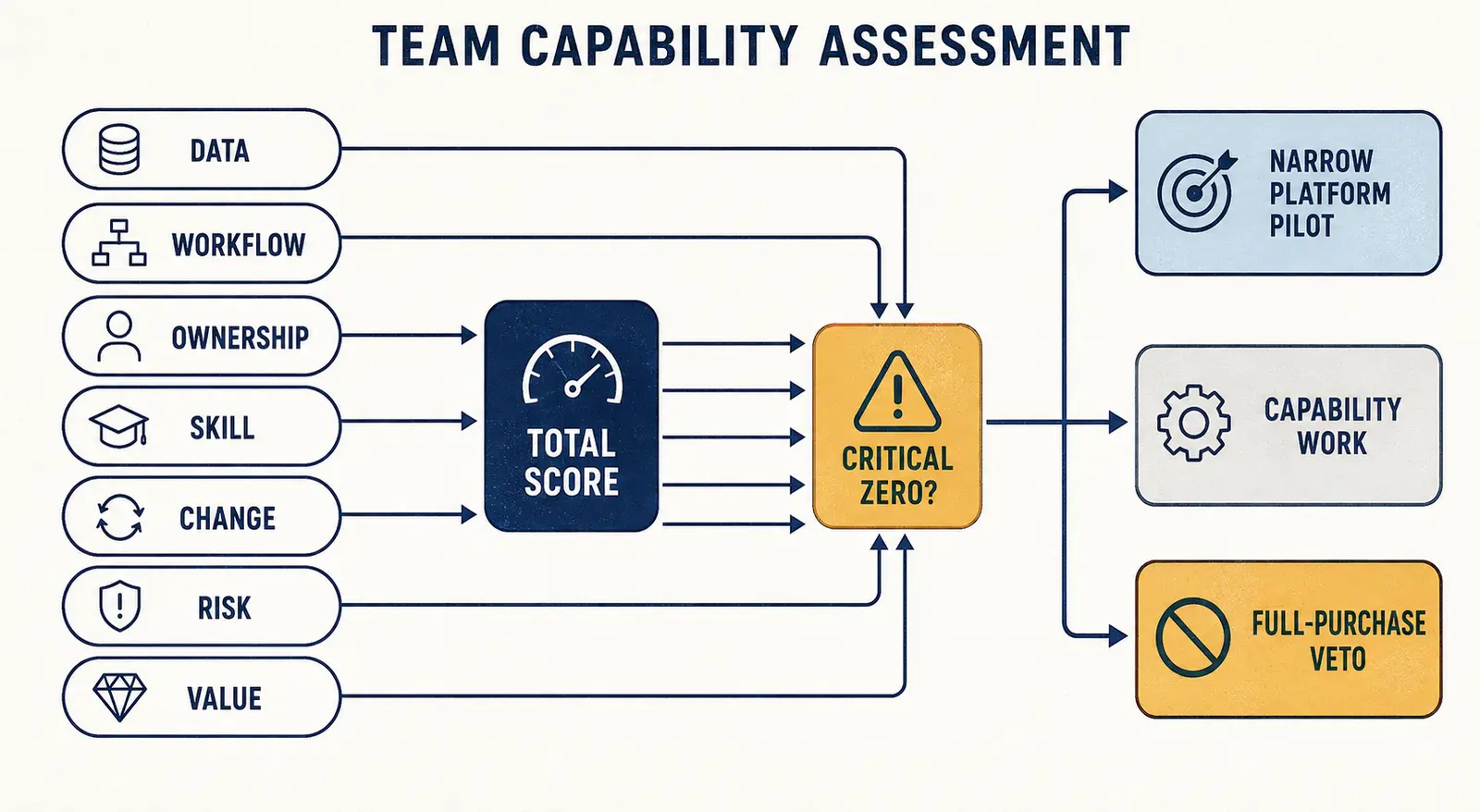 Decision flow from a capability score to platform purchase, capability work, or deferral
