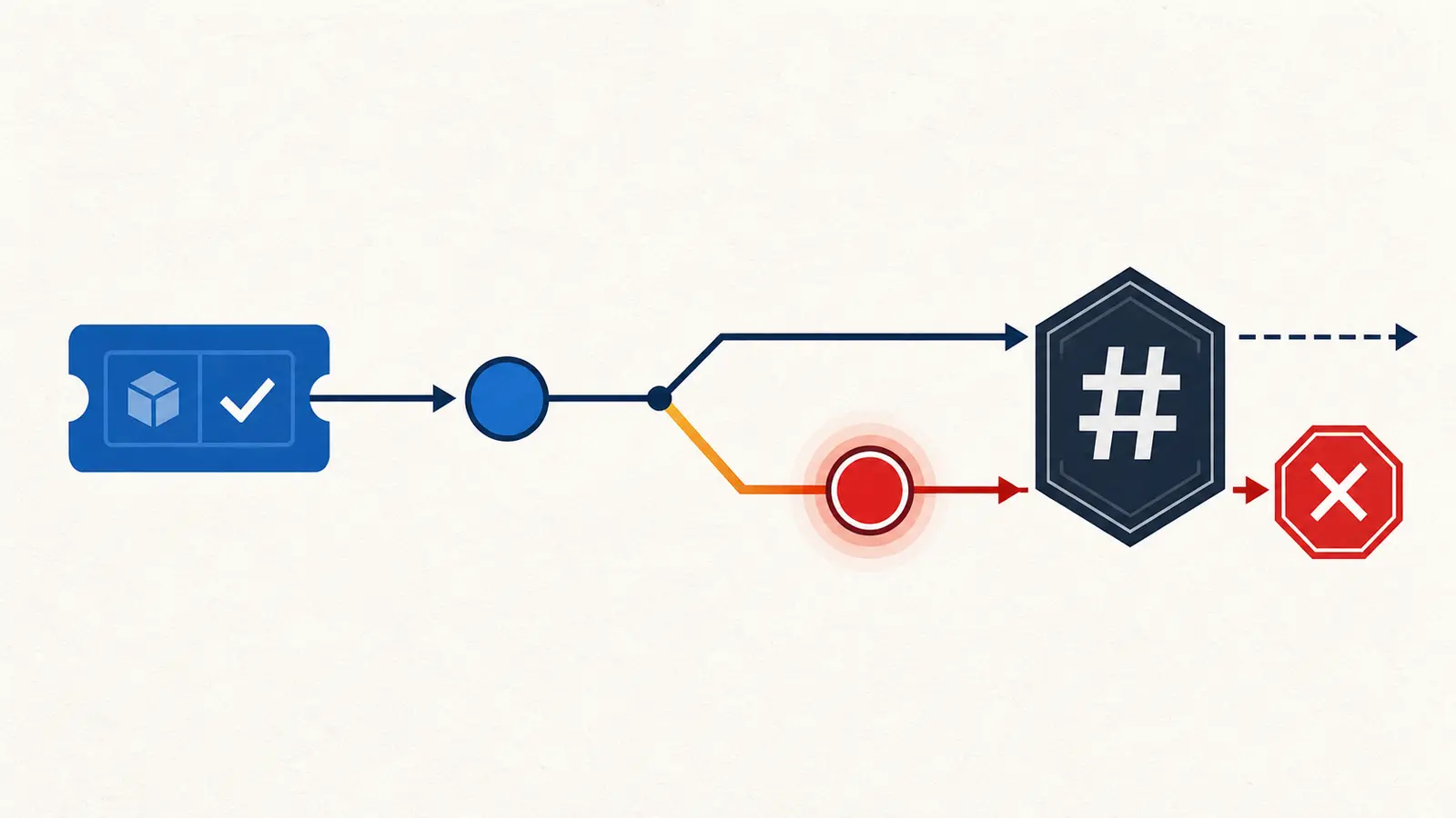 Illustration of an approved normal-priority action changing to urgent and being stopped by an exact-action hash check