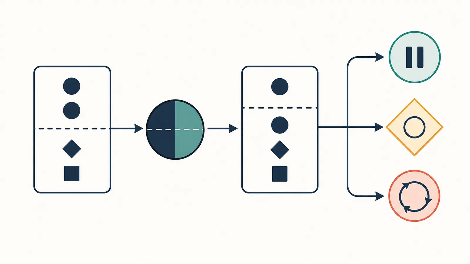 Illustration of a policy version change branching into new state, manual review, projection replay, and compensation