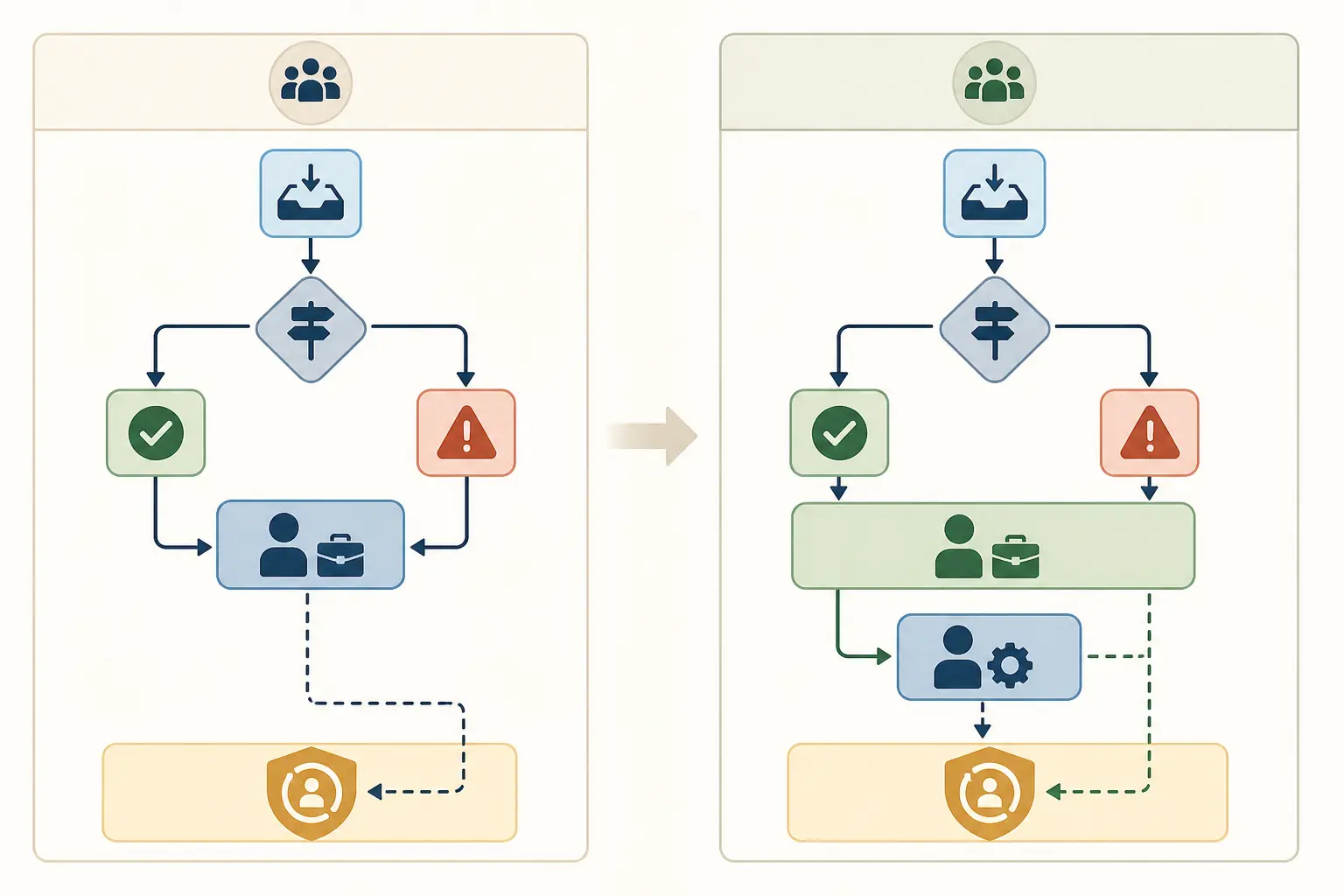 Illustration of a paired baseline and proposed ownership map for a small workflow