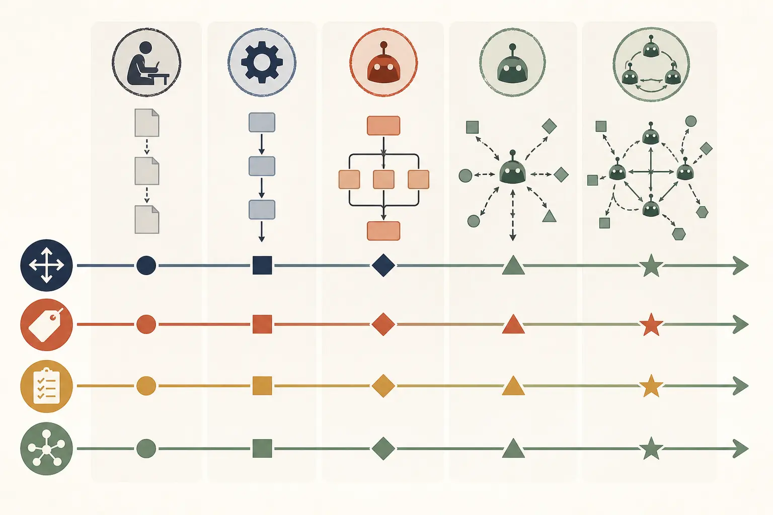 Illustration of a decision matrix comparing manual work, automation, fixed LLM workflow, single agent, and multi-agent system