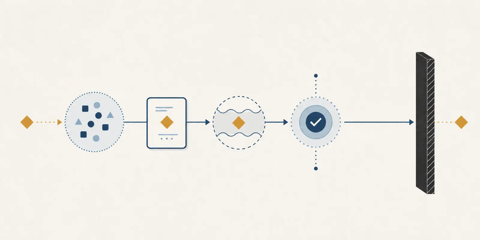 Illustration of an AI workflow routing proposed actions through receipts, compensation, approval, and an irreversible boundary