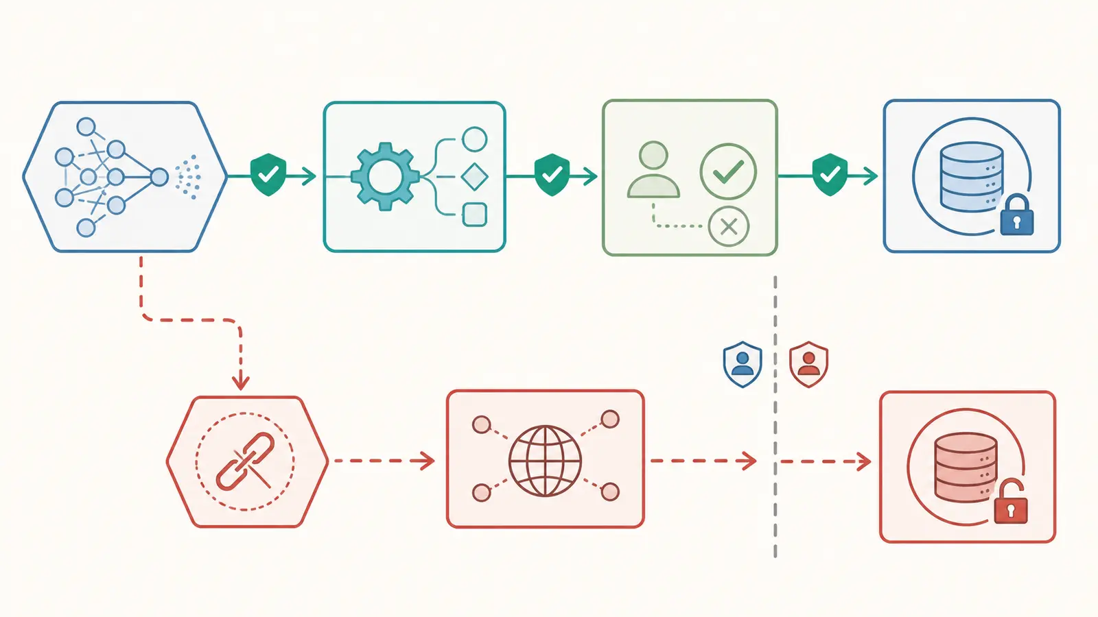 Illustration of an AI workflow separating model output, deterministic identity resolution, confirmation, and a tenant-scoped write.