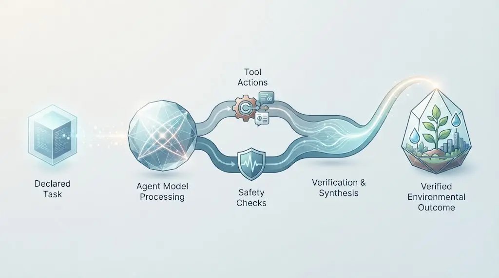 Editorial illustration of an AI agent run traced from task through tool actions to a verified outcome