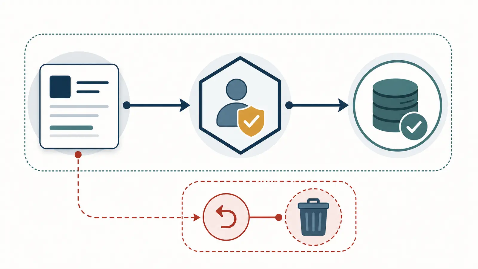Illustration of a bounded AI pilot workflow with one owner for each state field and guarded recovery paths