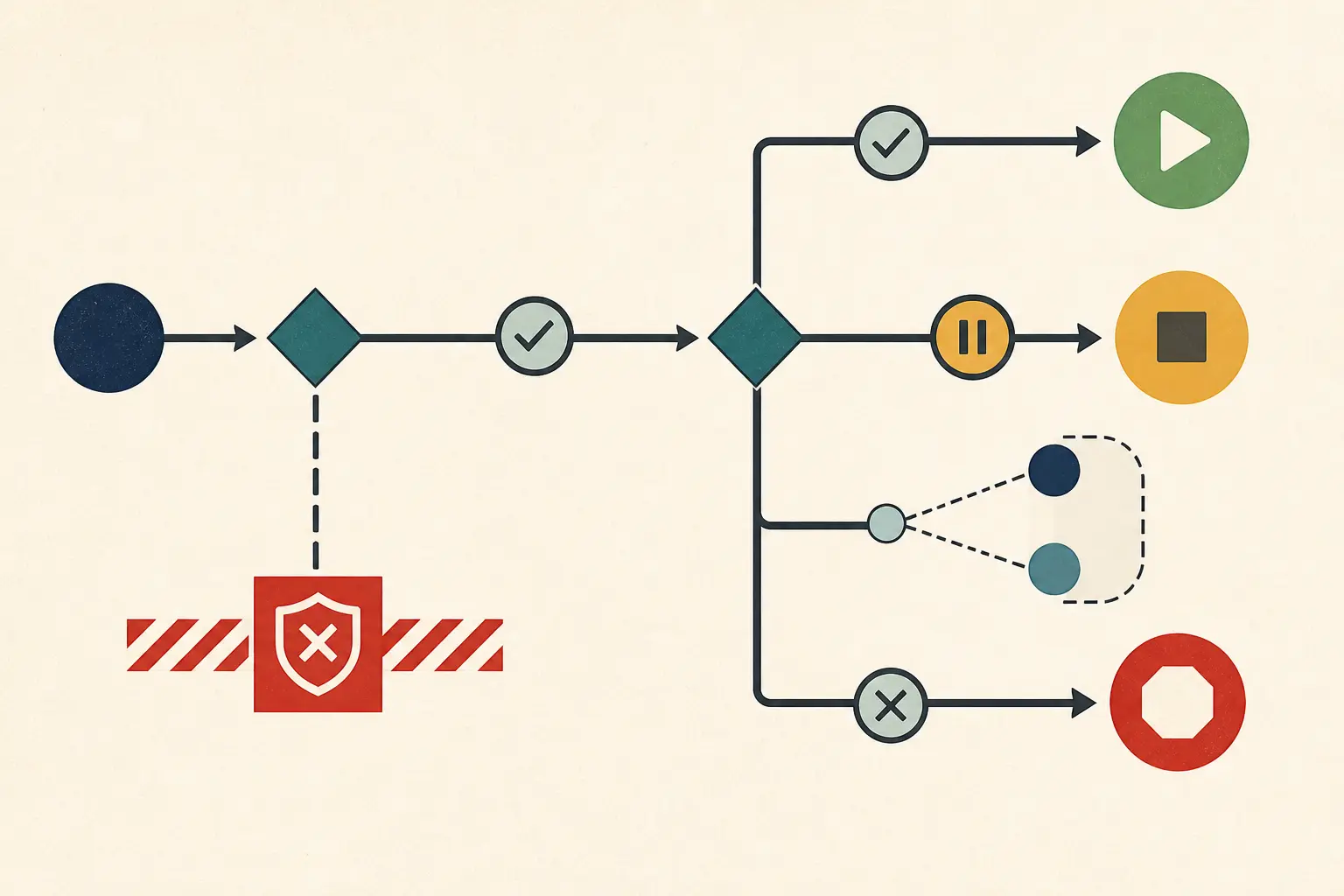 Illustration of a team AI evaluation decision tree ending in GO, HOLD, or STOP with missing outcome evidence as a hard veto