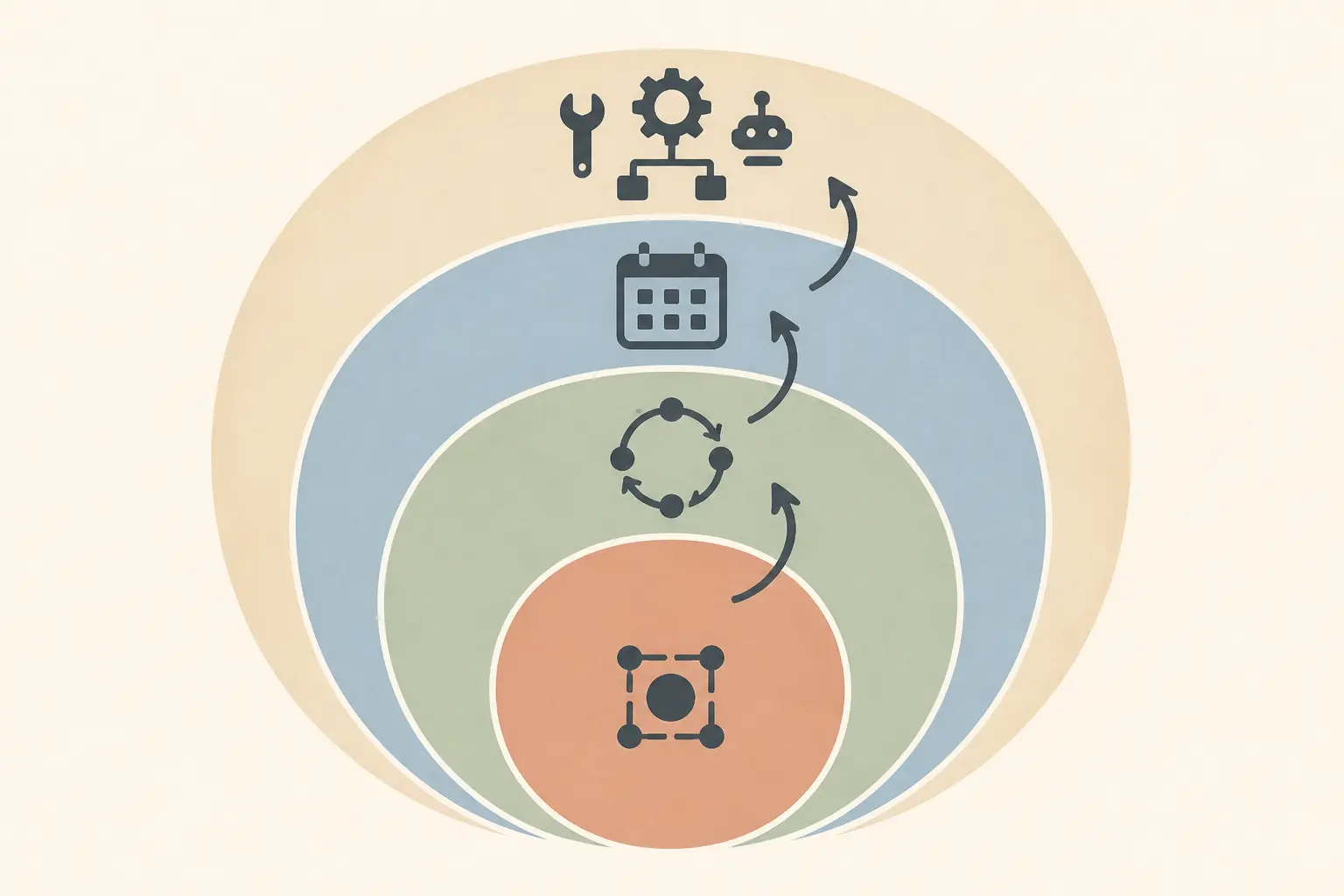 Illustration of four budget layers for an AI agent