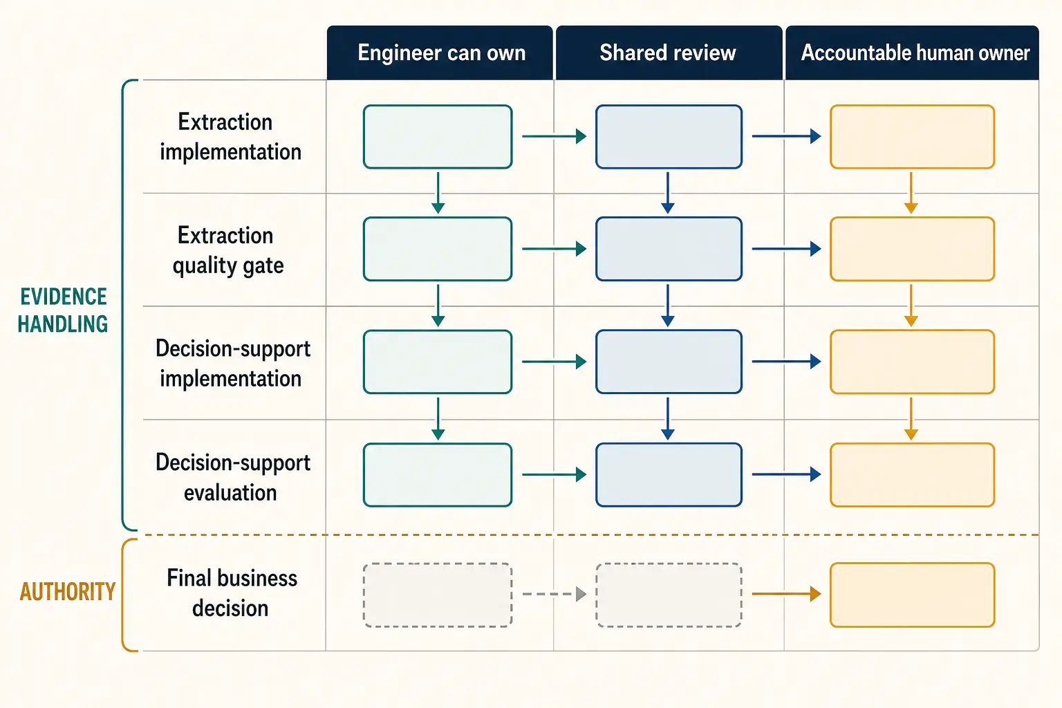 Illustration of two AI workflow tracks separating field evidence from decision authority