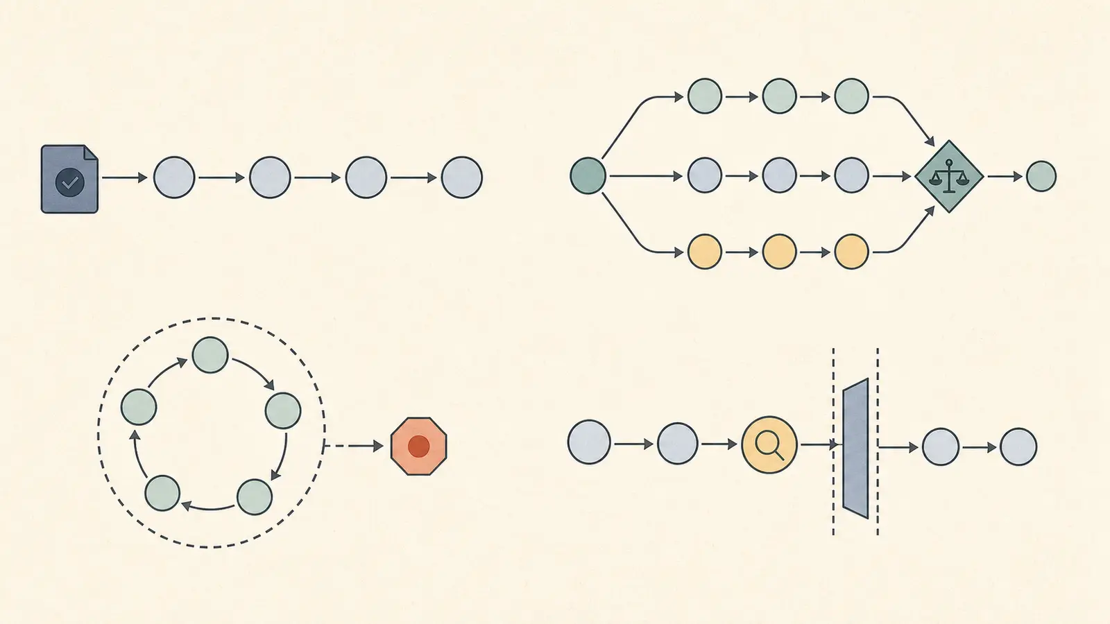 Conceptual architecture map showing sequential, parallel, review, and loop paths with bounded agent handoffs