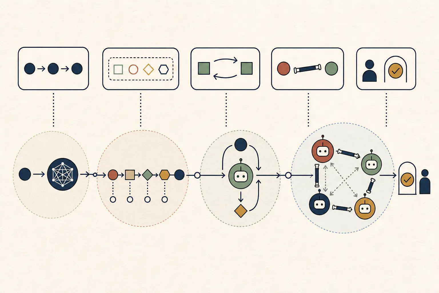 Illustration of a reliability-first AI architecture scorecard comparing a fixed workflow, single agent, and multi-agent system
