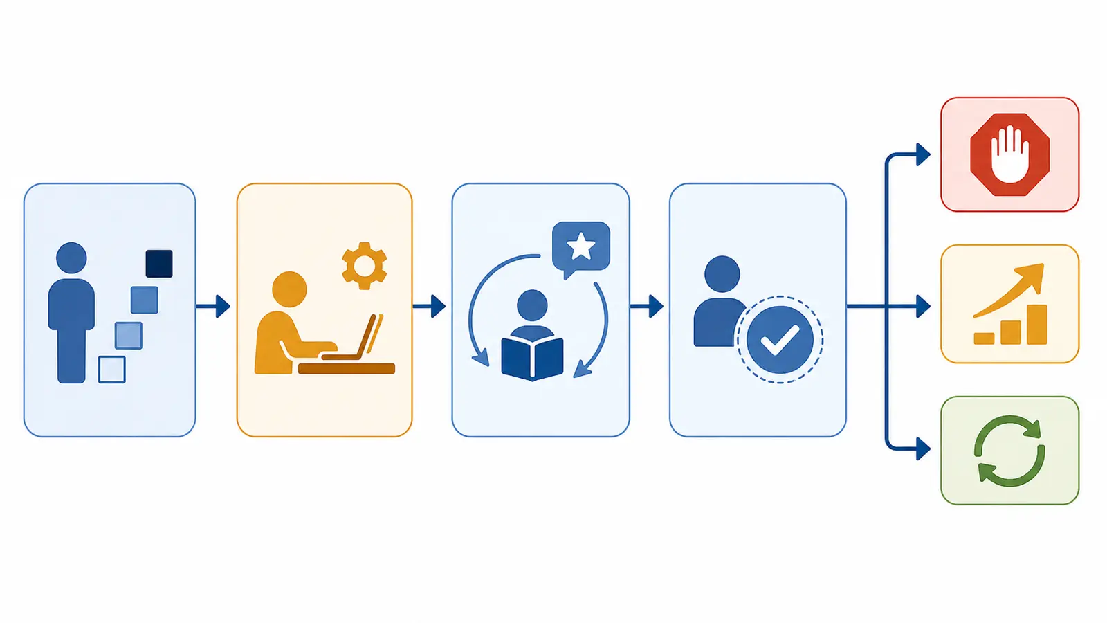 Capability-transfer worksheet moving from practice to independent transfer and a stop, extend, or renew decision