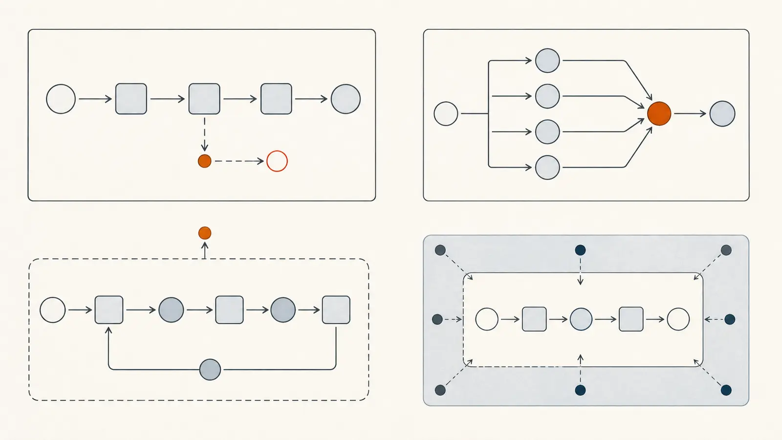 Conceptual architecture map showing sequential, parallel, review, and loop paths with bounded agent handoffs